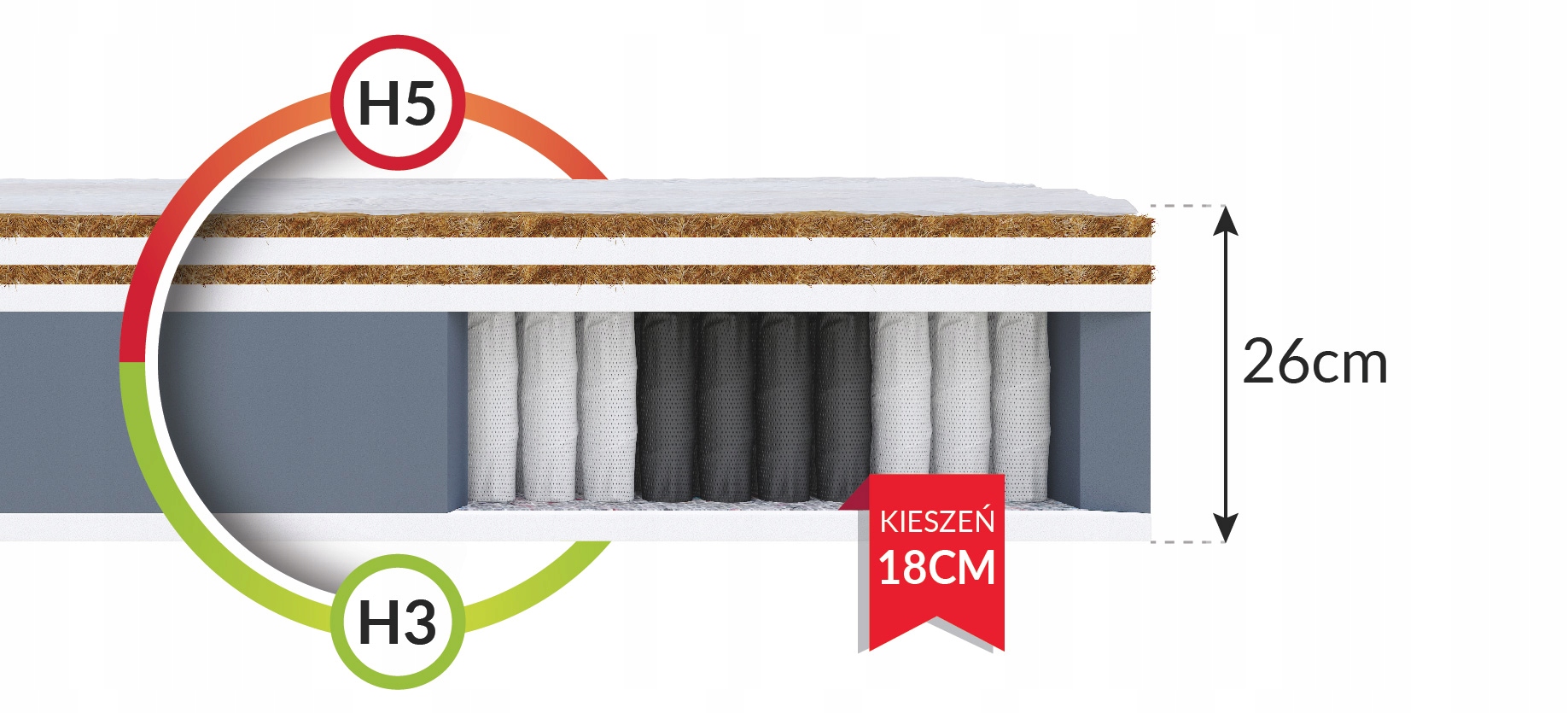 Materac sprężynowy kieszeniowy kokos 180 x 200 26cm wysoki H3, H5 PREMIUM
