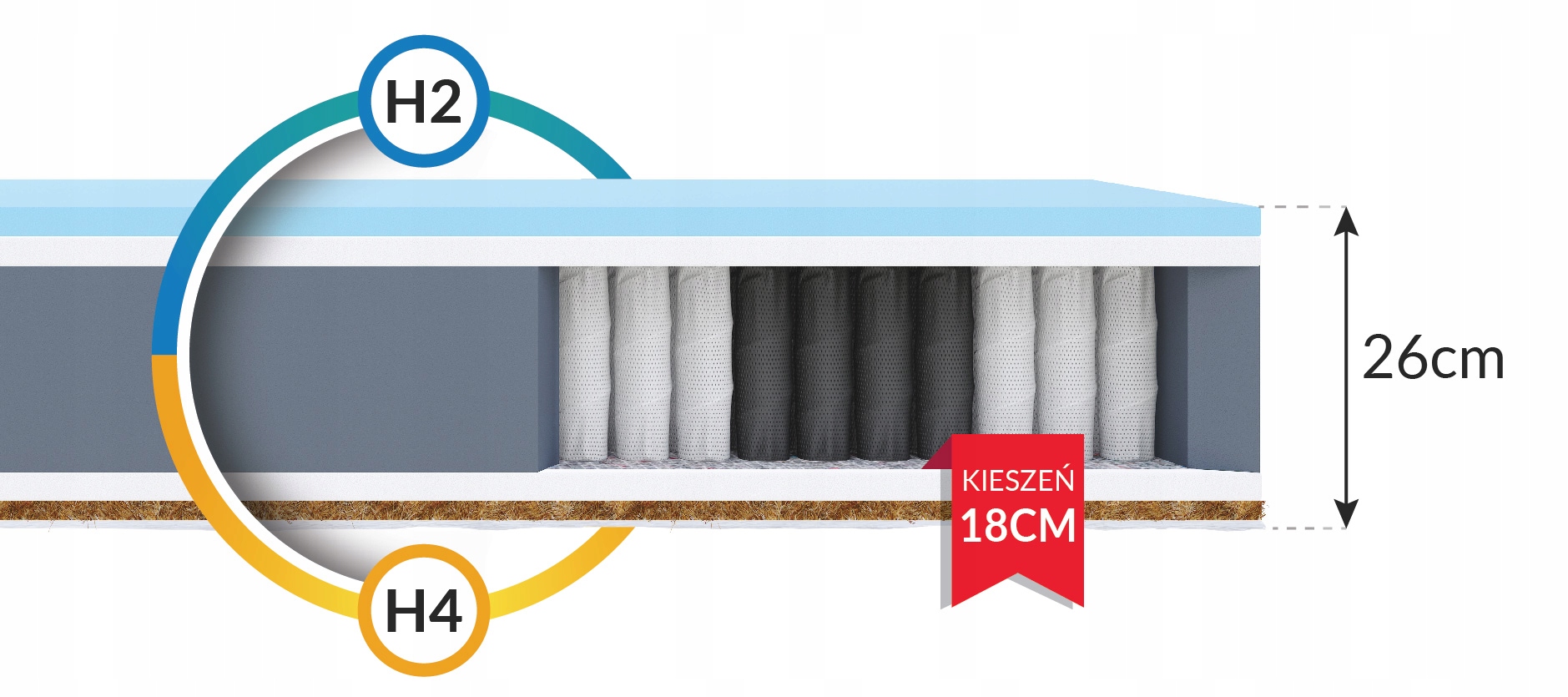 Materac sprężynowy 160 x 200 x 26 cm H3 H4 ortopedyczny i przeciwodleżynowy