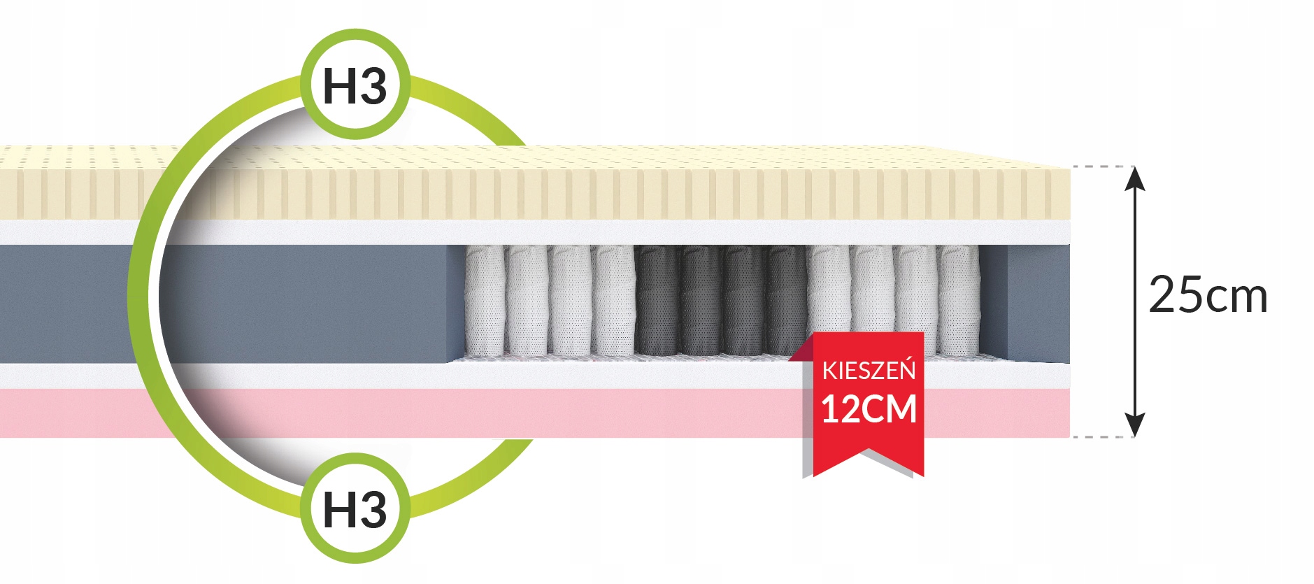 MATERAC PREMIUM COMFORTOWY 90x200 25 LATEKS PERFOROWANY VISCO MULTIPOCKET