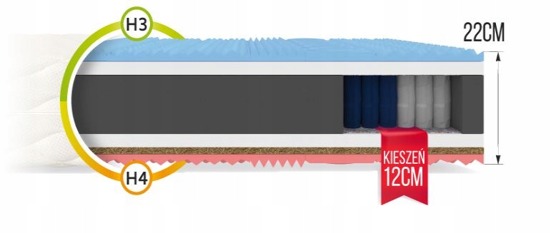 Materac kieszeniowy PROFILOWANY 140 x 200 22CM PIANKA HR VISCO KOKOS H3 H4