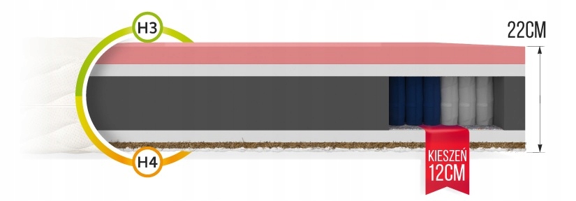 Materac KLASY PREMIUM 140 x 200 x 22cm H3, H4 WYSOKI PAMIĘĆ KSZTAŁTU KOKOS