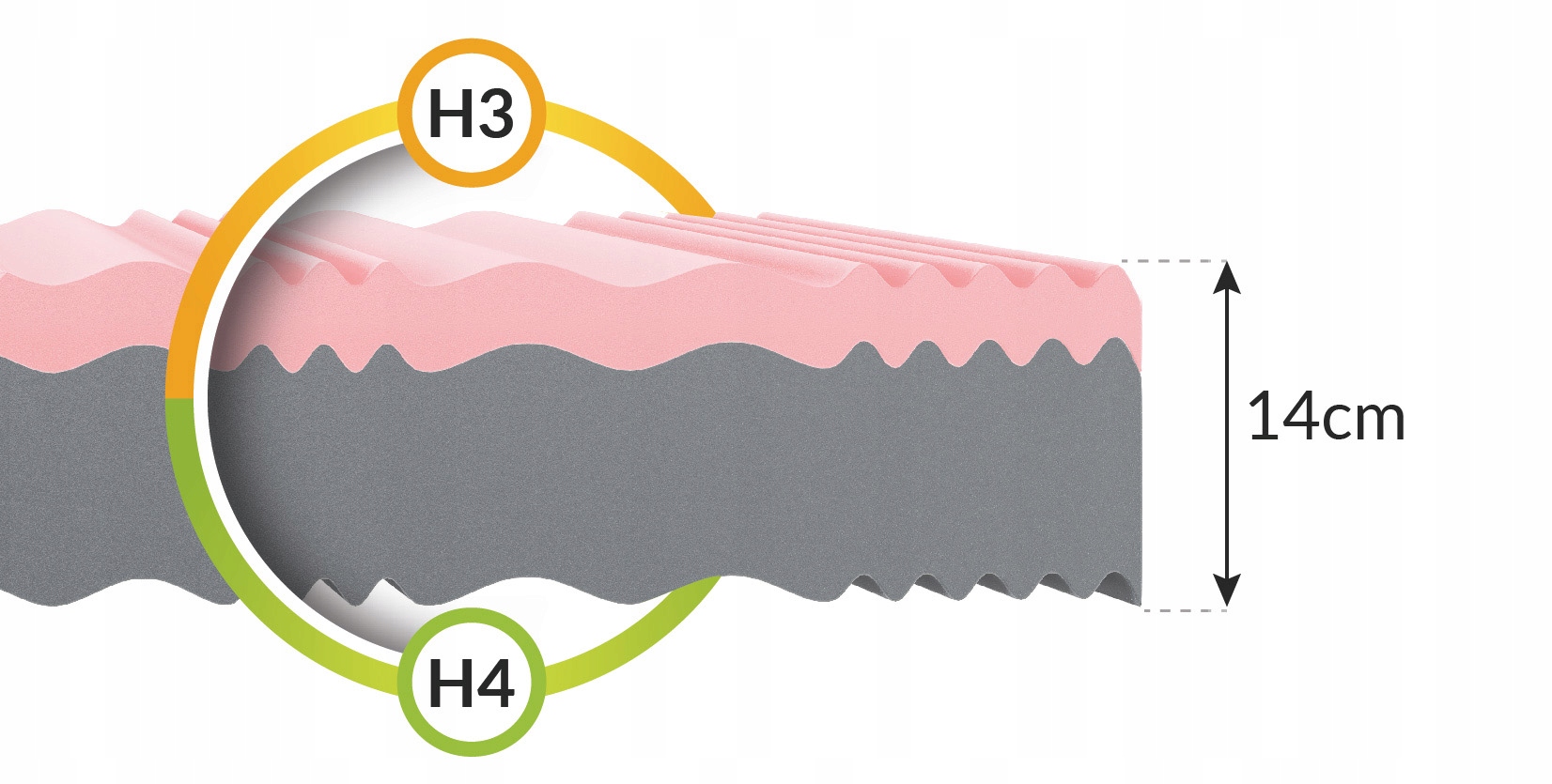 Materac PIANKOWY 140x200 x 14 cm H3, H4 PROFILOWANY WYCIĄG Z ALOESU HR