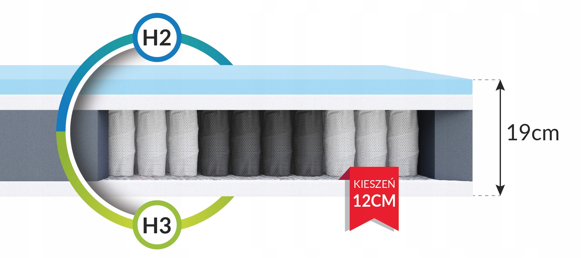 80x200 materac kieszeniowy 7 stref H2 H3 HR 19 cm antyalergiczny dzieci