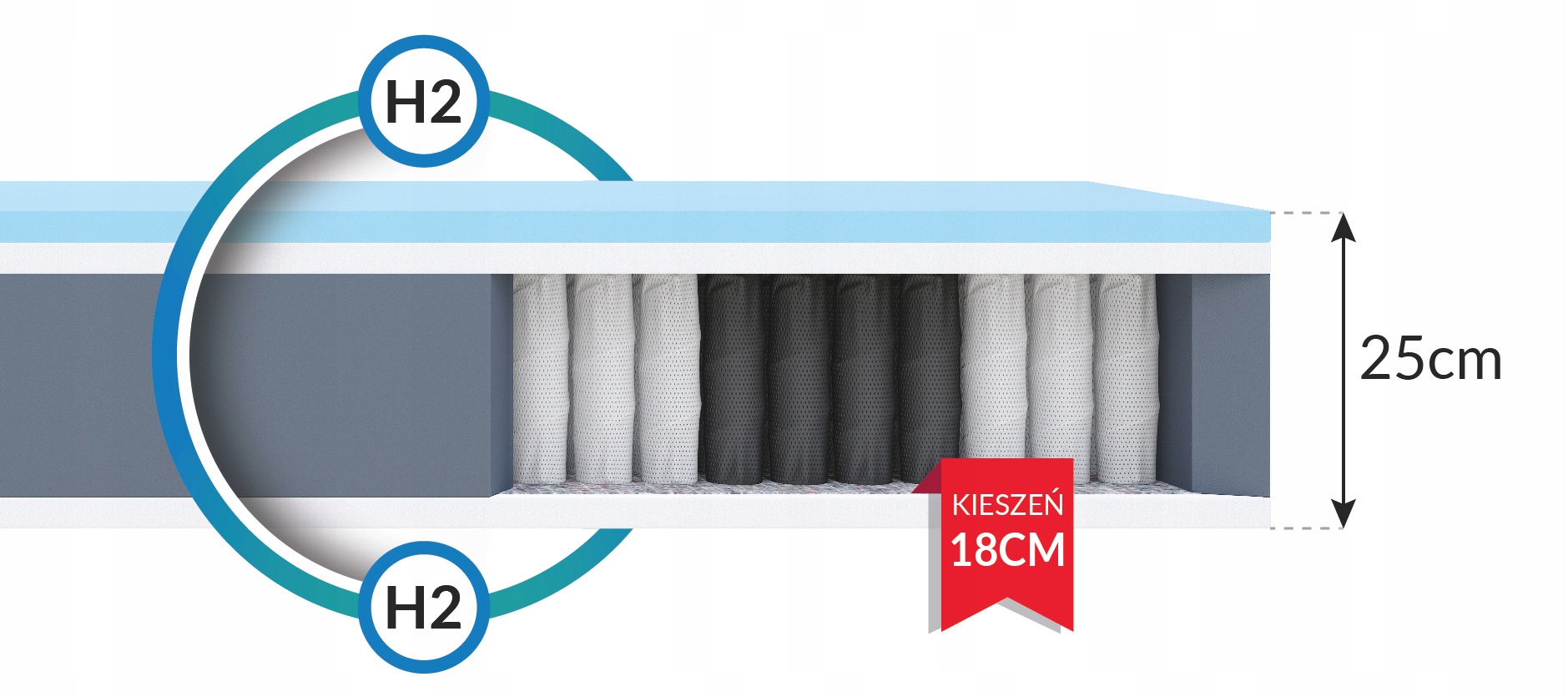 160x200 materac kieszeniowy H3 H2 7 stref HR 25 cm antyalergiczny prany