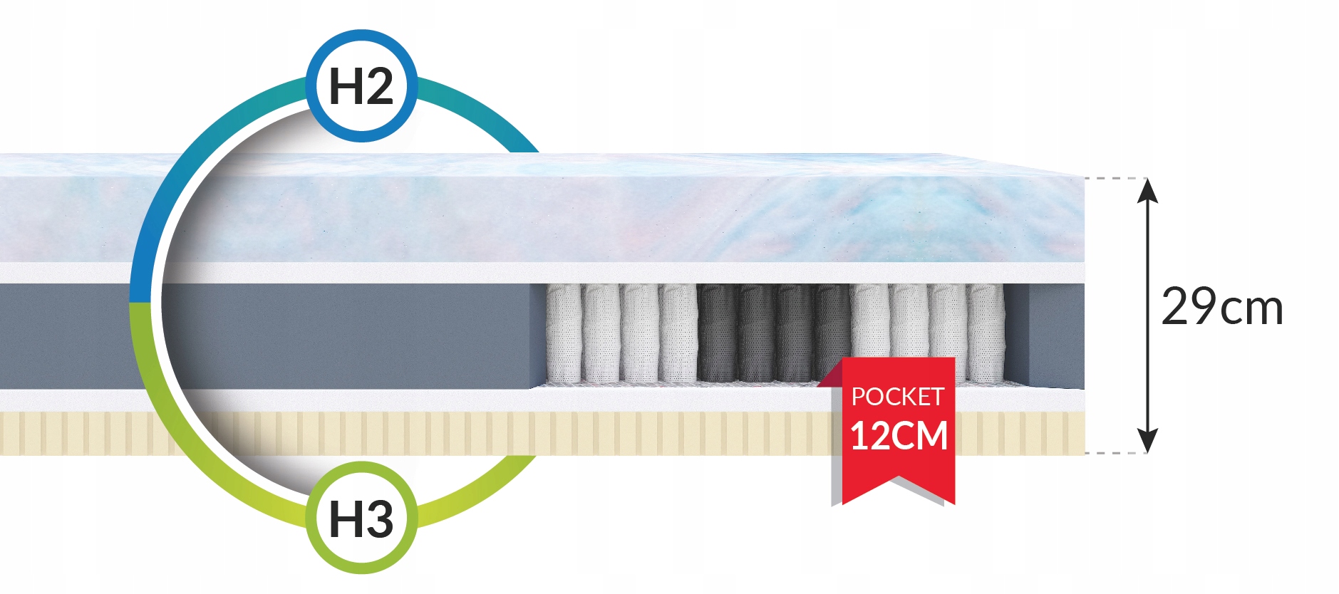 Materac LATEKS PAMIĘĆ KSZTAŁTU 80 x 200 x 29cm H2, H3 DLA ALERGIKA WYGODNY