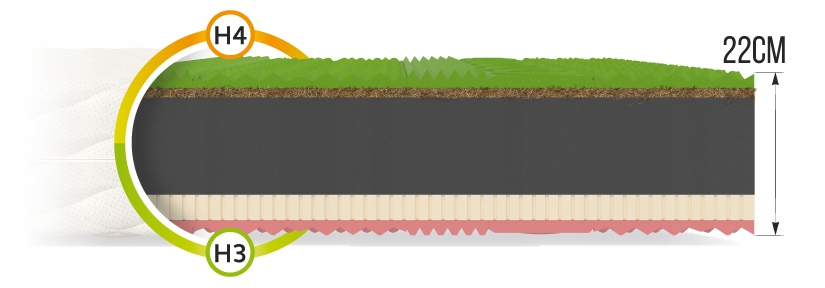 Materac piankowy 140x200 WYGODA PREMIUM 22 CM WYSOKOŚCI VISCO PROFILOWANY