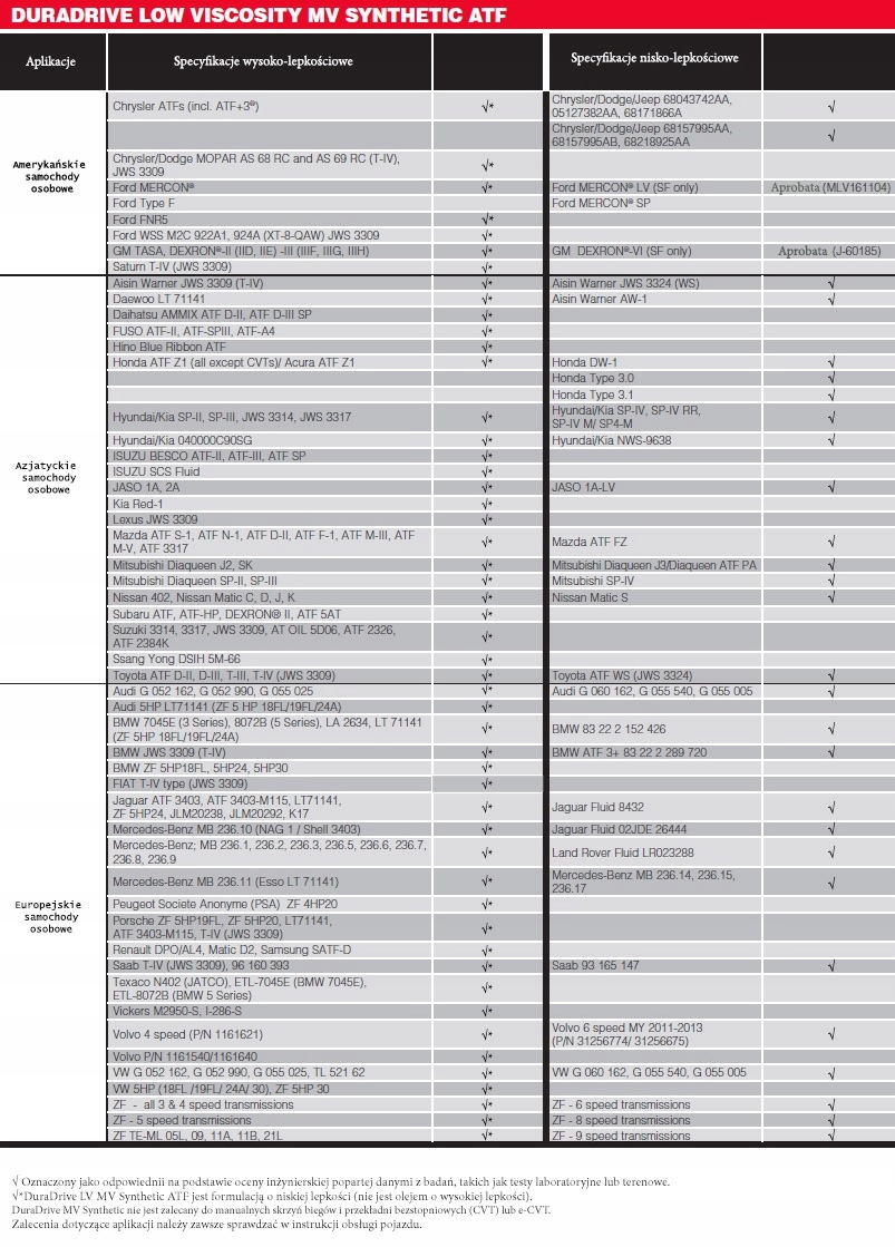 DURADRIVE LV MV SYNTHETIC ATF OLEJ DO SKRZYŃ AUTOMATYCZNYCH 1 L