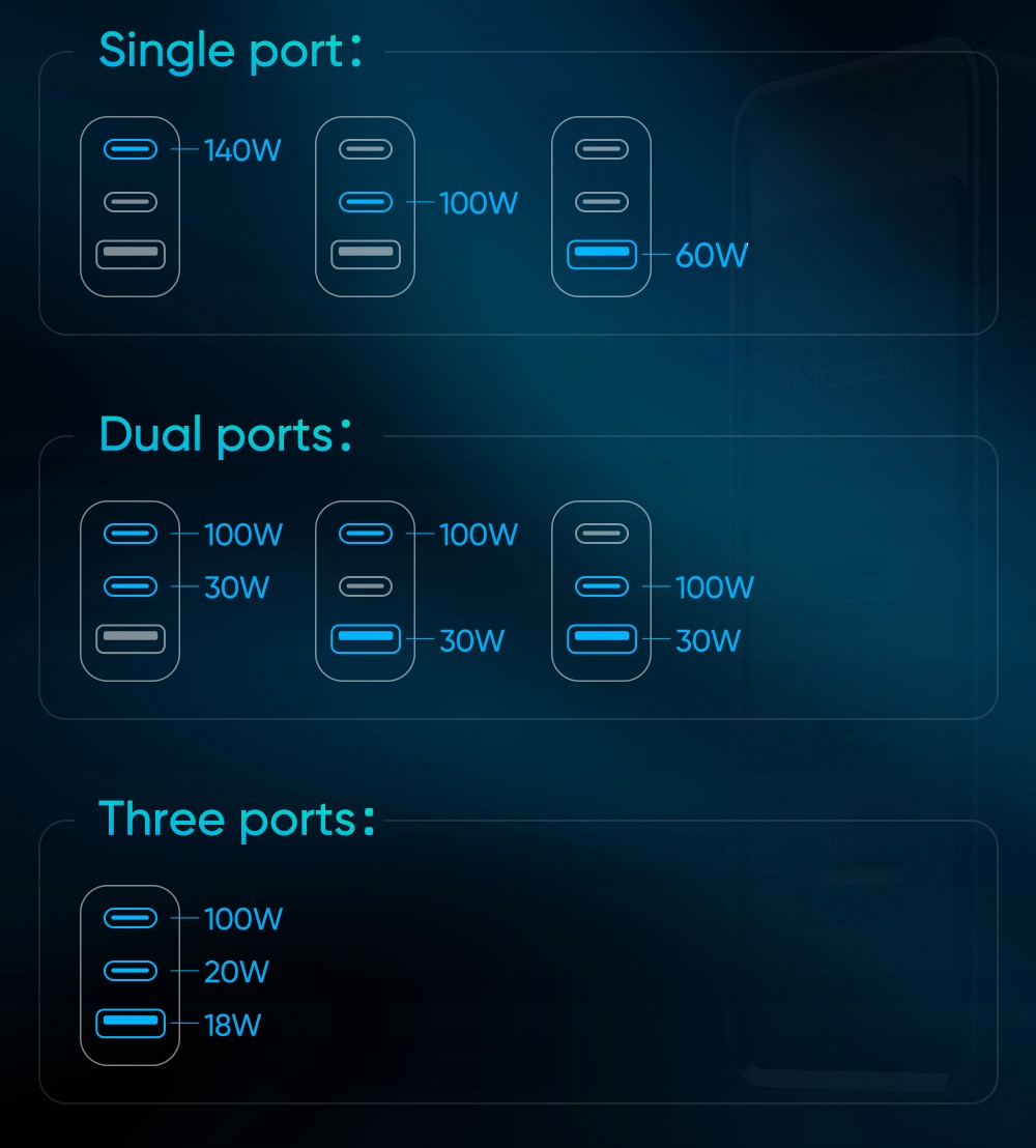 Szybka Ładowarka 140W McDodo GAN 3x USB-C do MacBooka i innych urządzeń