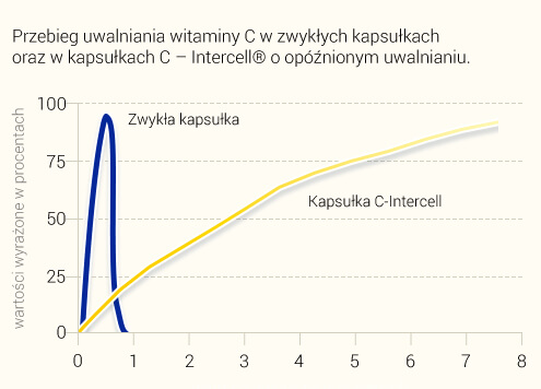 C-INTERCELL WITAMINA C WOLNOUWALNIAJĄCA __ NIEMCY